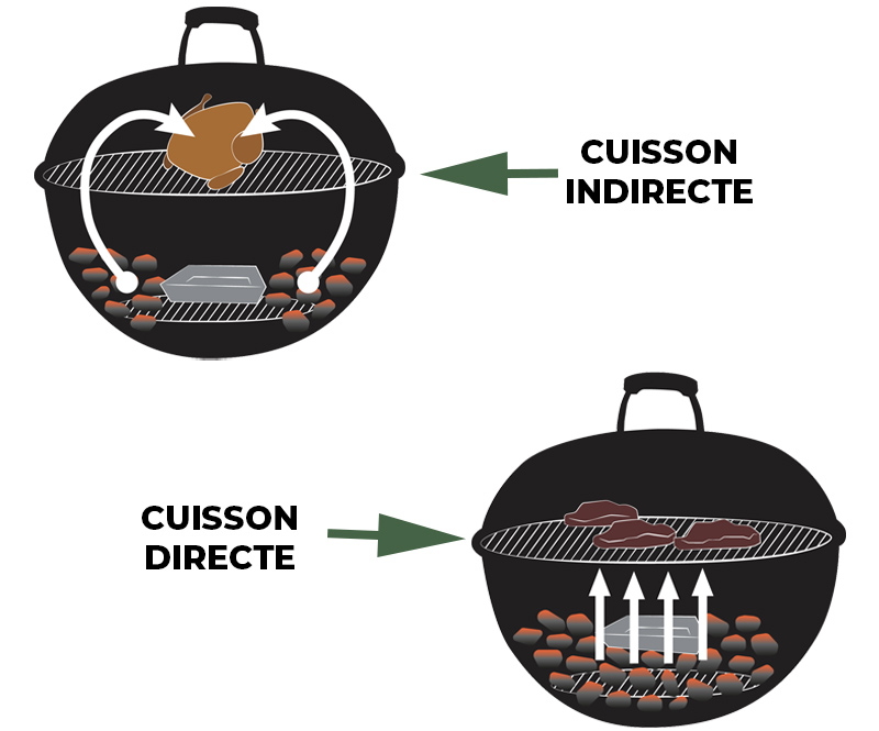 Cuisson indirecte et directe au barbecue